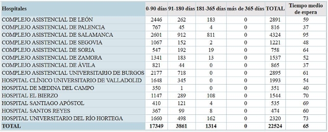 Pincha sobre la imagen para consultar la información detallada. Salamanca acapara el 19% de todos los pacientes pendientes de cirugía en Castilla y León y registra una demora 30 días superior a la media regional