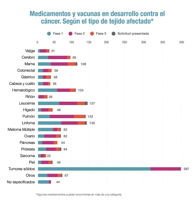 Los avances en investigación logran que nueve de cada diez mujeres con cáncer de mama sobrevivan a los 5 años