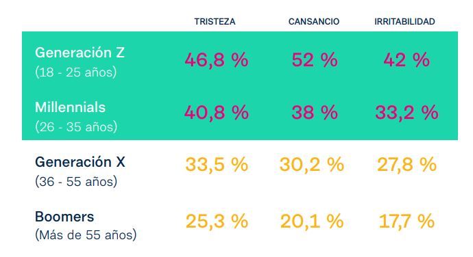 La tristeza se ceba con los jóvenes en plena pandemia