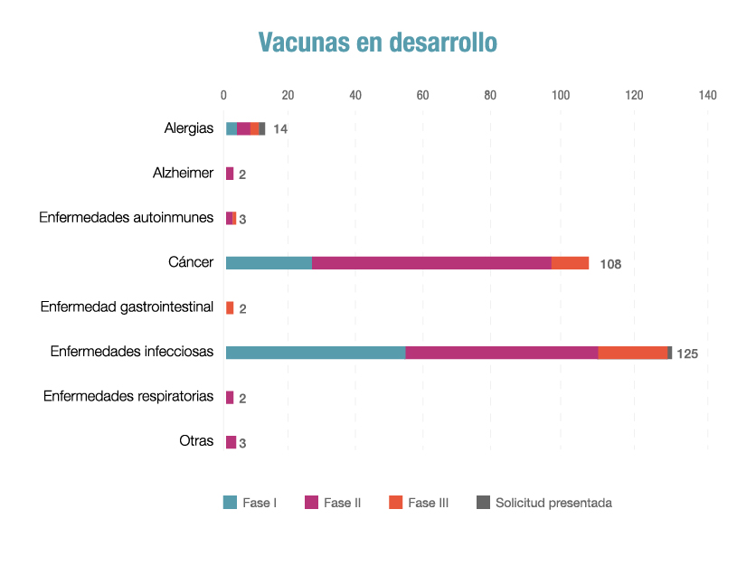 Las compañías farmacéuticas tienen en investigación 260 vacunas, además de otras 70 contra el coronavirus