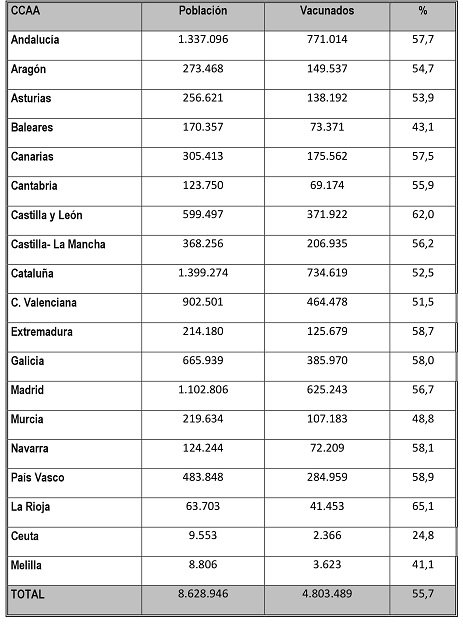 Sanidad recomienda la vacunaci&oacute;n frente a la gripe a personas mayores, grupos de riesgo y profesionales sanitarios