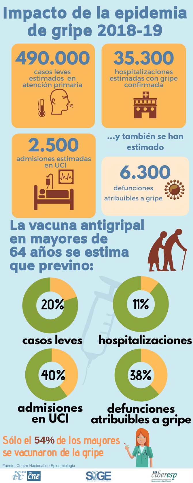 Comienza la epidemia de gripe en Espa&ntilde;a