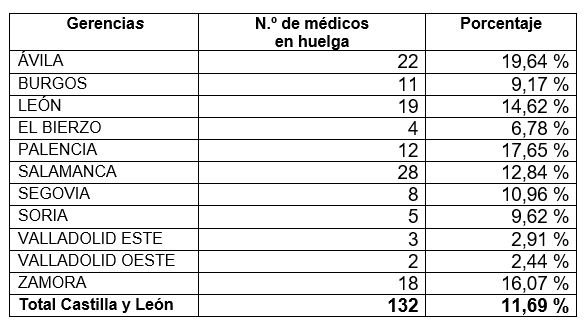 Sanidad afirma que el respaldo a la huelga de m&eacute;dicos interinos desciende en su segundo d&iacute;a