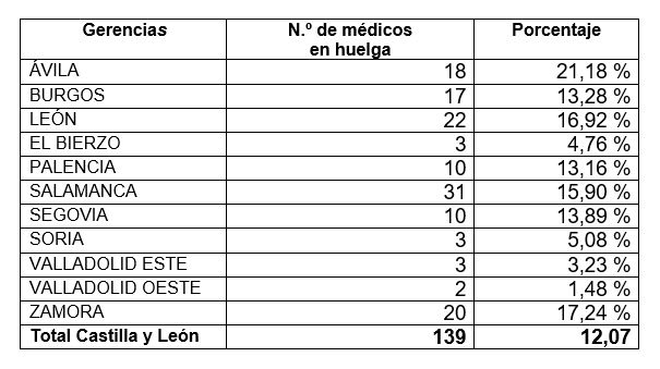 Simecal cifra en m&aacute;s del 50% el respaldo a la primera jornada de huelga de m&eacute;dicos interinos en Atenci&oacute;n Primaria