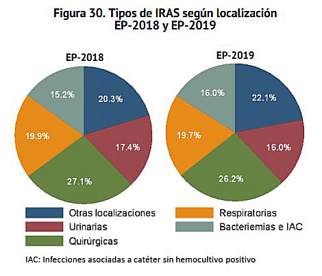 El 7% de los pacientes ingresados en los hospitales espa&ntilde;oles contraen una infecci&oacute;n relacionada con la asistencia sanitaria