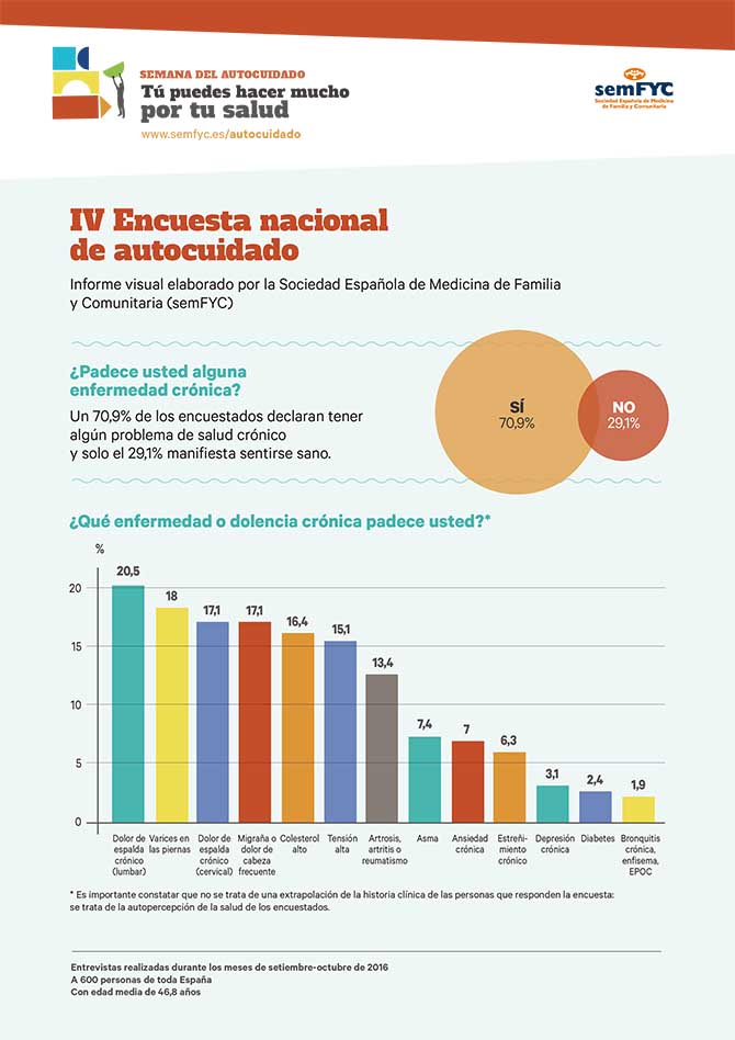 El 90% de los pacientes considera que mejorar su autocuidado reducir&iacute;a las visitas al m&eacute;dico