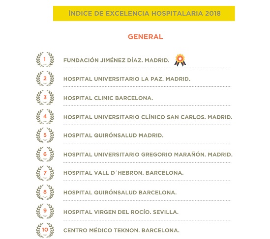 La Fundaci&oacute;n Jim&eacute;nez D&iacute;az se afianza como mejor hospital de Espa&ntilde;a al encabezar por cuarta vez el IEH