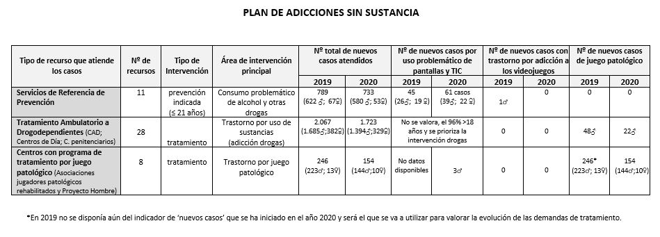 La Junta de Castilla y Le&oacute;n atiende a 61 adolescentes con consumo problem&aacute;tico de drogas y de dispositivos electr&oacute;nicos