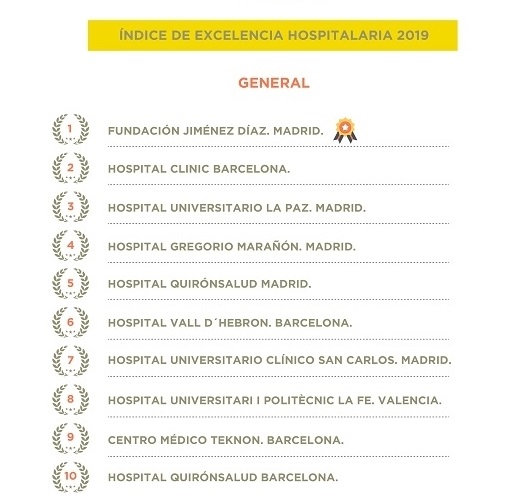 La Fundaci&oacute;n Jim&eacute;nez D&iacute;az afianza su liderazgo como mejor hospital de Espa&ntilde;a al encabezar el IEH 2019 por quinto a&ntilde;o