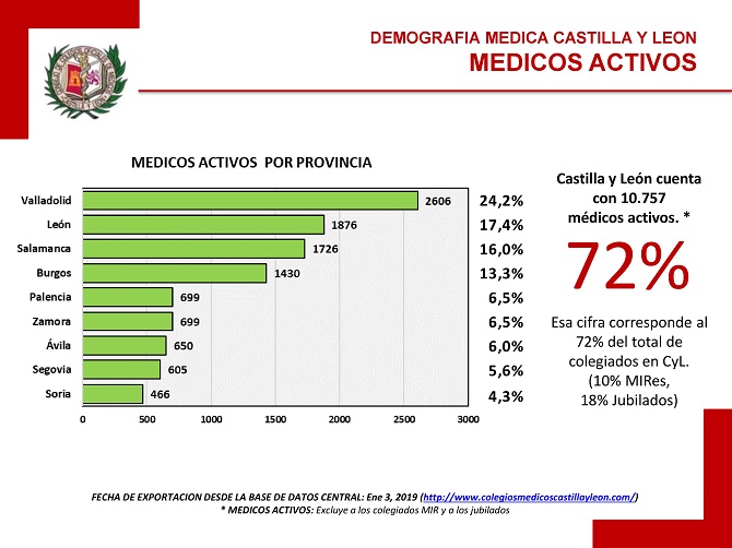 Los m&eacute;dicos hablan de un modelo sanitario &laquo;caducado&raquo; ante la jubilaci&oacute;n de la mitad de la plantilla en los pr&oacute;ximos 10 a&ntilde;os