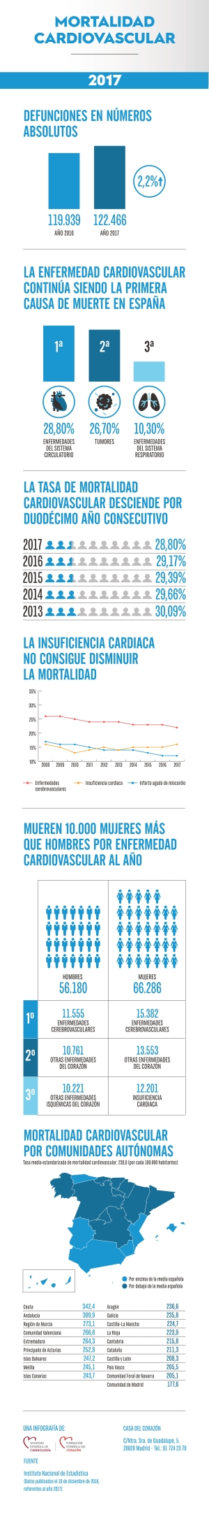 Insuficiencia cardiaca: la enfermedad cardiovascular que no reduce su mortalidad