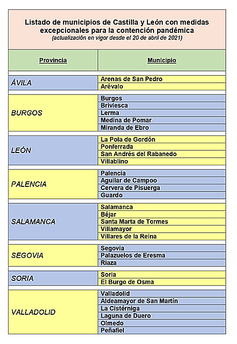 Castilla y Le&oacute;n notifica 198 nuevos casos de coronavirus y seis muertes de personas con covid