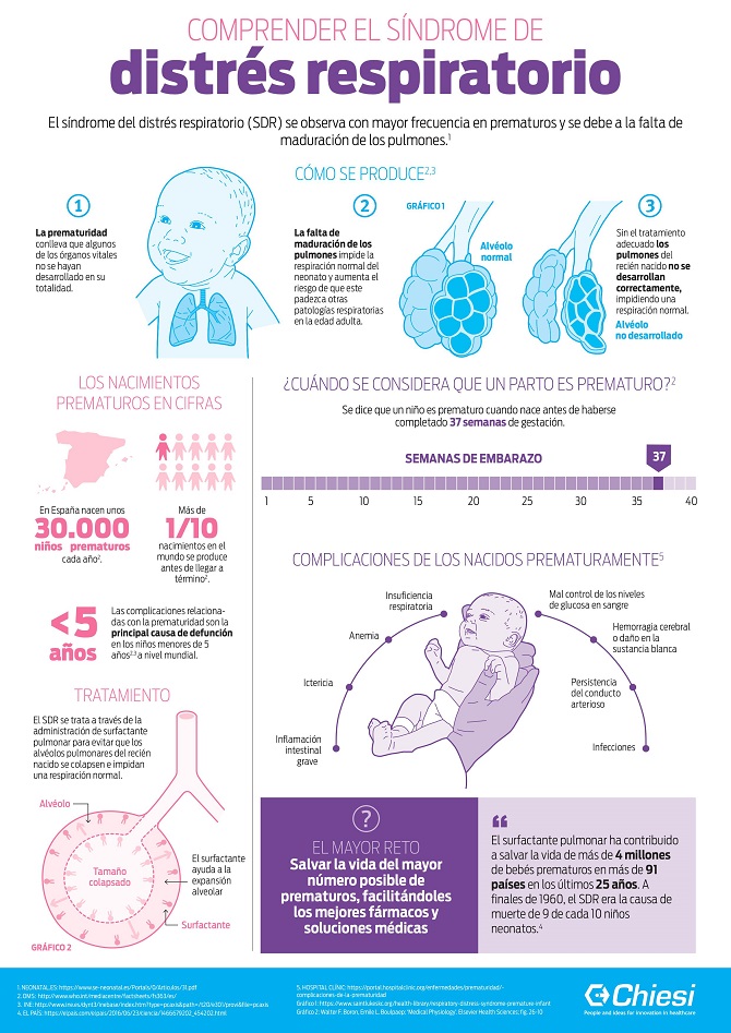 El s&iacute;ndrome de distr&eacute;s respiratorio es uno de los principales problemas de los ni&ntilde;os prematuros