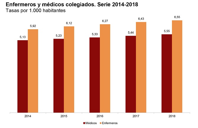 El n&uacute;mero de profesionales sanitarios colegiados aument&oacute; un 3,7% en 2018