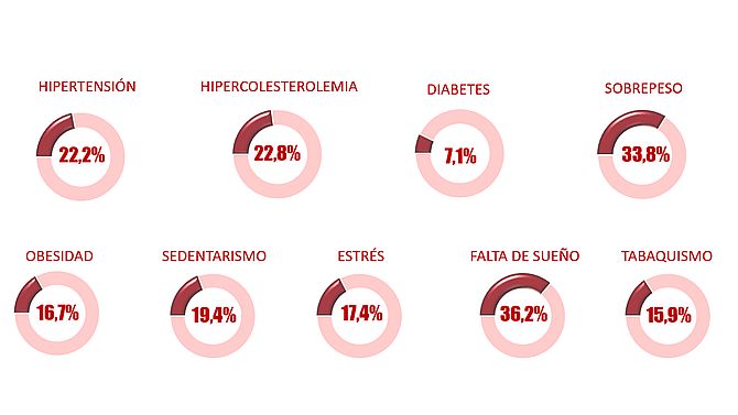 Cerca del 60% de los españoles tiene dos o más factores de riesgo cardiovascular