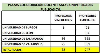 Sanidad y universidades de Castilla y Le&oacute;n afianzan su apuesta por la calidad docente e investigadora