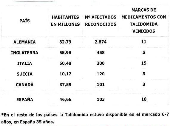 Indignaci&oacute;n en la Asociaci&oacute;n de V&iacute;ctimas de la Talidomida por los resultados de la evaluaci&oacute;n de Sanidad
