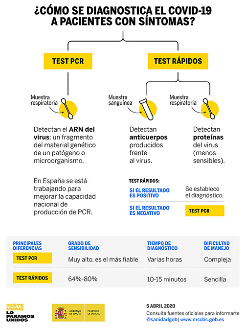 Sanidad afirma que los test r&aacute;pidos aumentar&aacute;n las posibilidades de diagnosticar de forma precoz el COVID-19