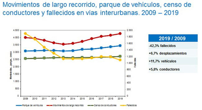 Mínimo histórico de muertes en carretera