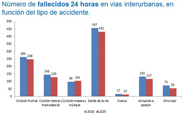 M&iacute;nimo hist&oacute;rico de muertes en carretera