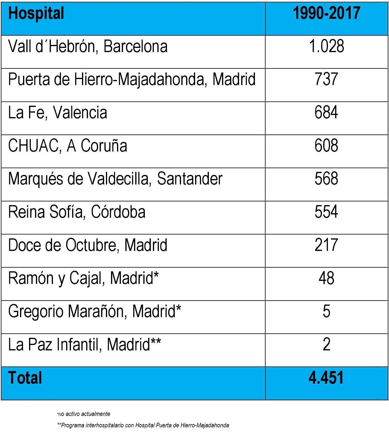 El Hospital Vall d&acute;Hebr&oacute;n realiza el 23% de todos los trasplantes pulmonares y es el &uacute;nico espa&ntilde;ol que ha llegado a los 1.113