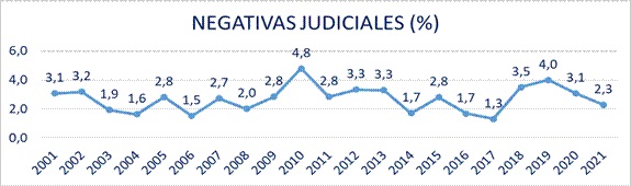 La intervención de los jueces posibilitó casi 1.000 trasplantes de órganos en 2021