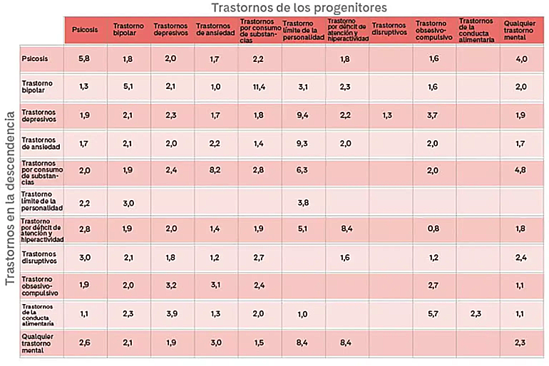 Los hijos de padres con trastornos mentales tienen mayor riesgo de desarrollarlos