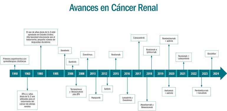 La inmunoterapia en adyuvancia impacta en la supervivencia en cáncer de riñón