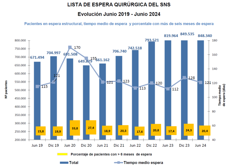 Las listas de espera siguen al alza: 848.340 pacientes aguardan una operaci&oacute;n quir&uacute;rgica no urgente