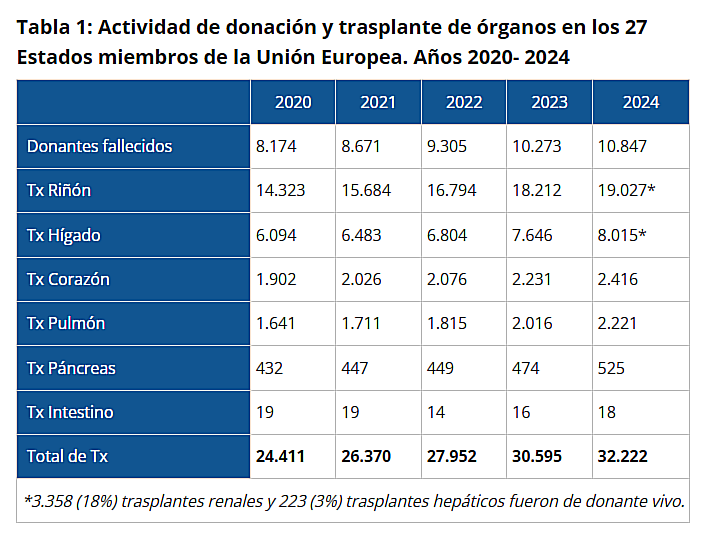 España, líder mundial en donación y trasplante en asistolia