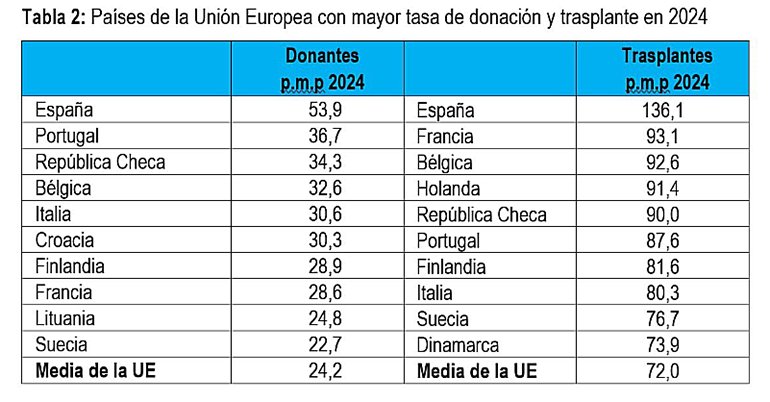 España, líder mundial en donación y trasplante en asistolia