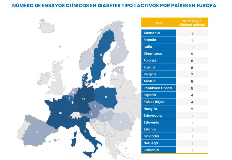 España pierde terreno en la investigación sobre diabetes tipo 1