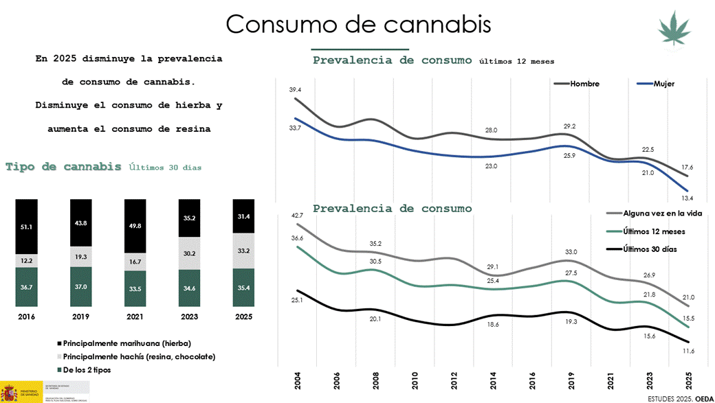 España registra mínimos históricos en el consumo de tabaco y cannabis entre estudiantes de 14 a 18 años