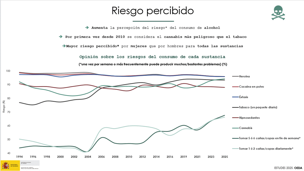 España registra mínimos históricos en el consumo de tabaco y cannabis entre estudiantes de 14 a 18 años