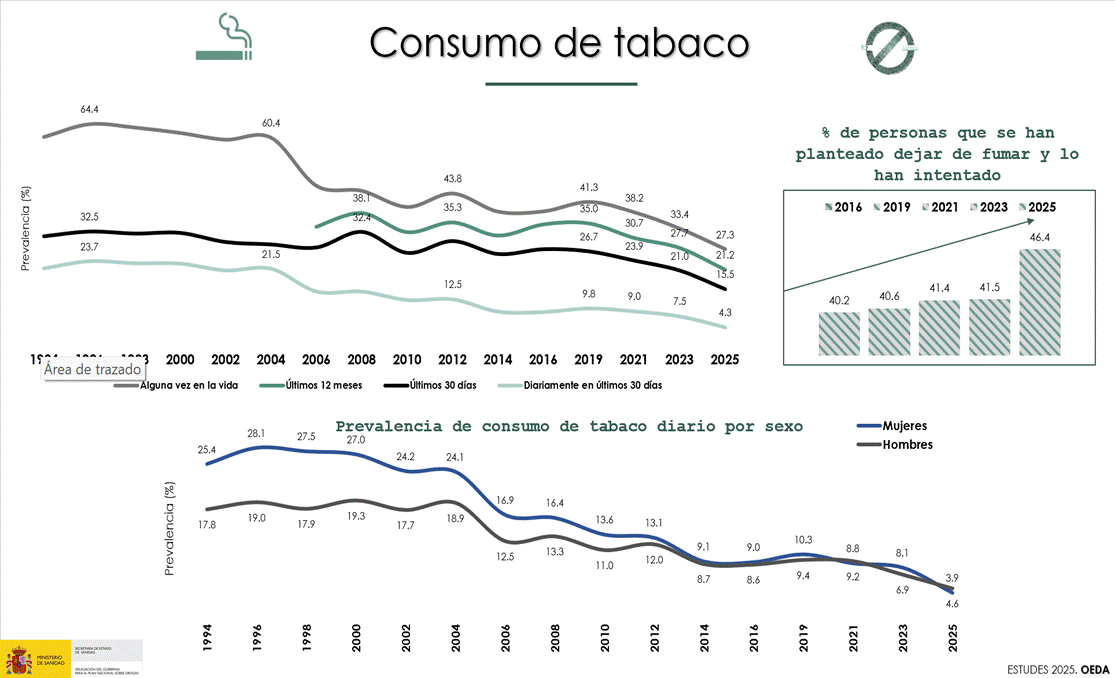 España registra mínimos históricos en el consumo de tabaco y cannabis entre estudiantes de 14 a 18 años