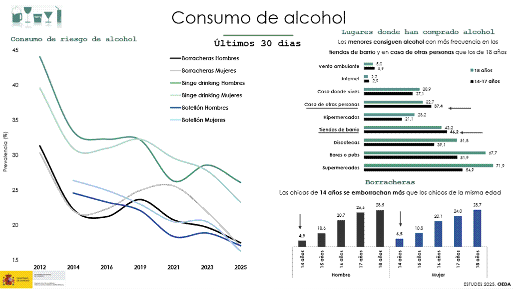 España registra mínimos históricos en el consumo de tabaco y cannabis entre estudiantes de 14 a 18 años