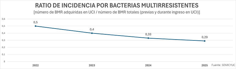 Las infecciones adquiridas en las UCI bajan a mínimos históricos