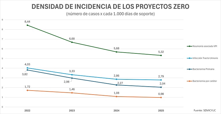 Las infecciones adquiridas en las UCI bajan a mínimos históricos
