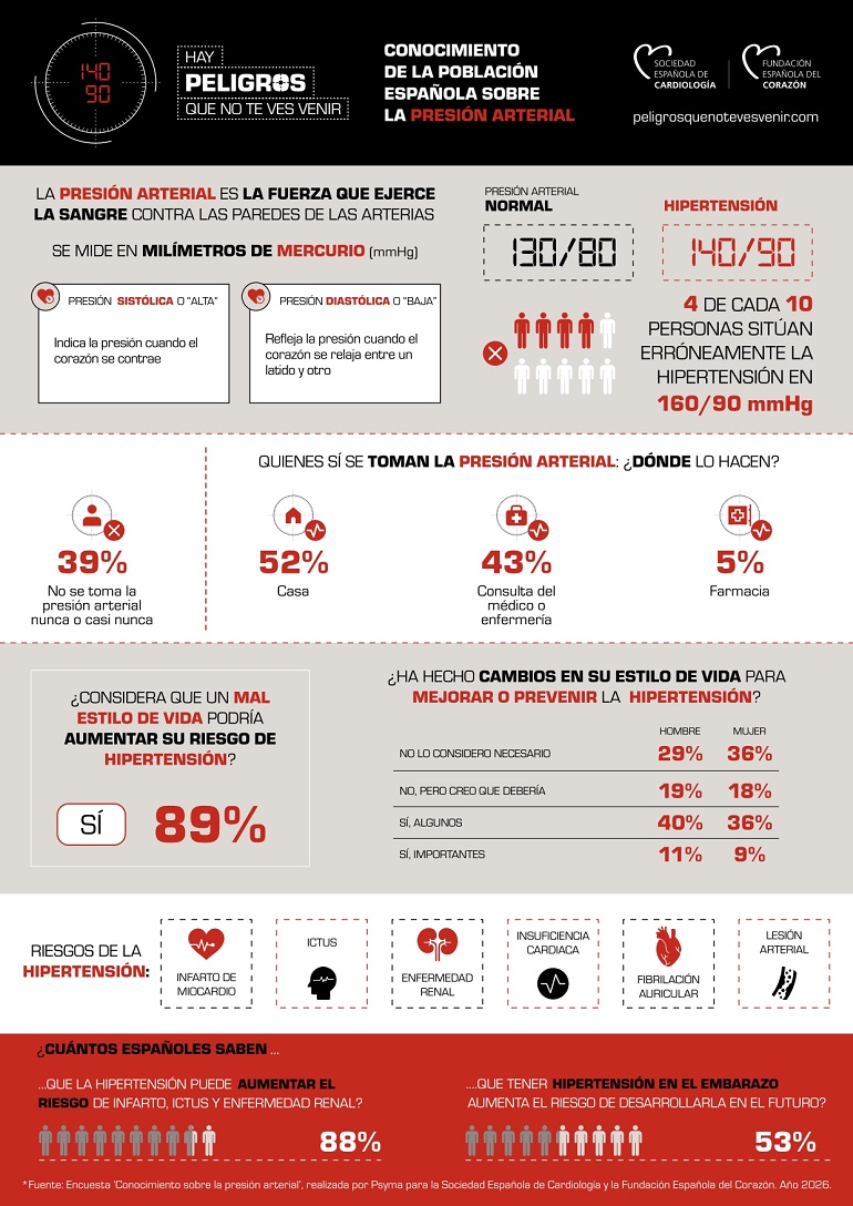 4 de cada 10 españoles sitúan peligrosamente las cifras de hipertensión por encima del valor real