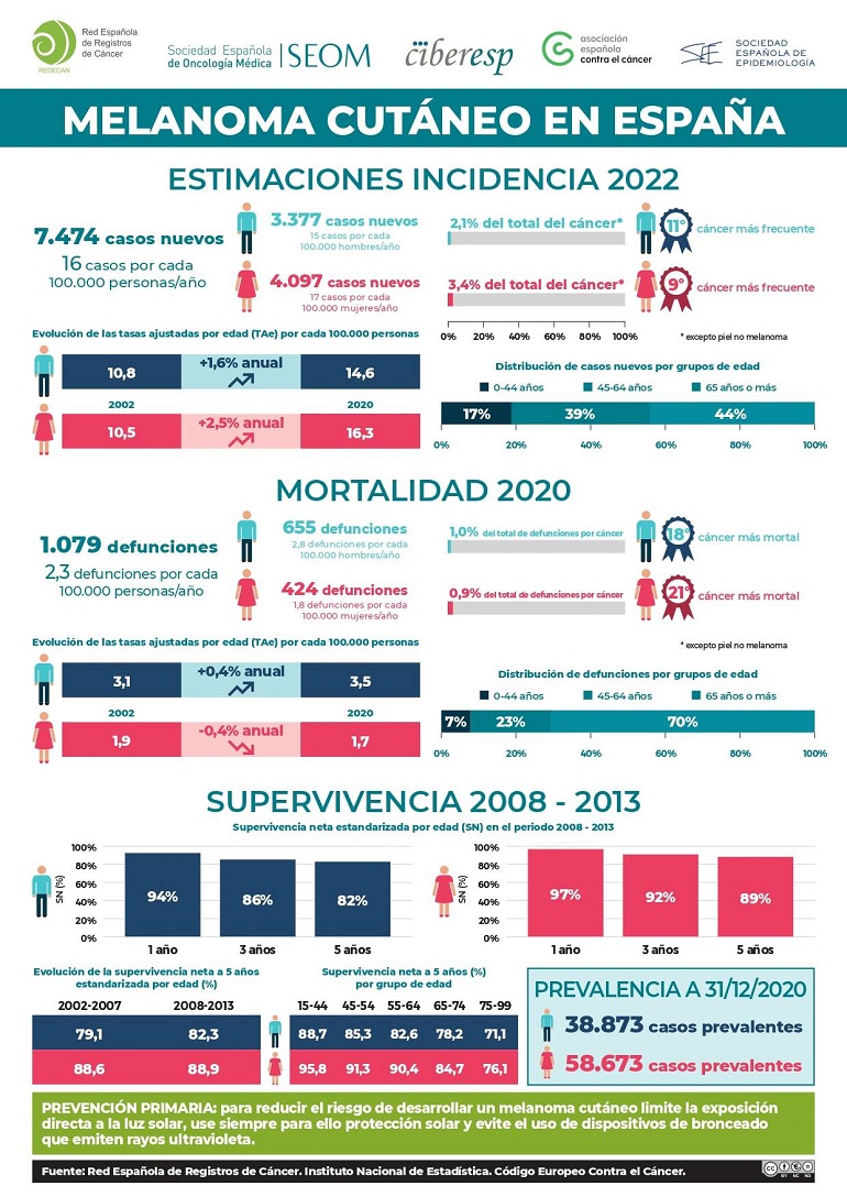 El cáncer de piel entra en una nueva era de prevención y diagnóstico precoz