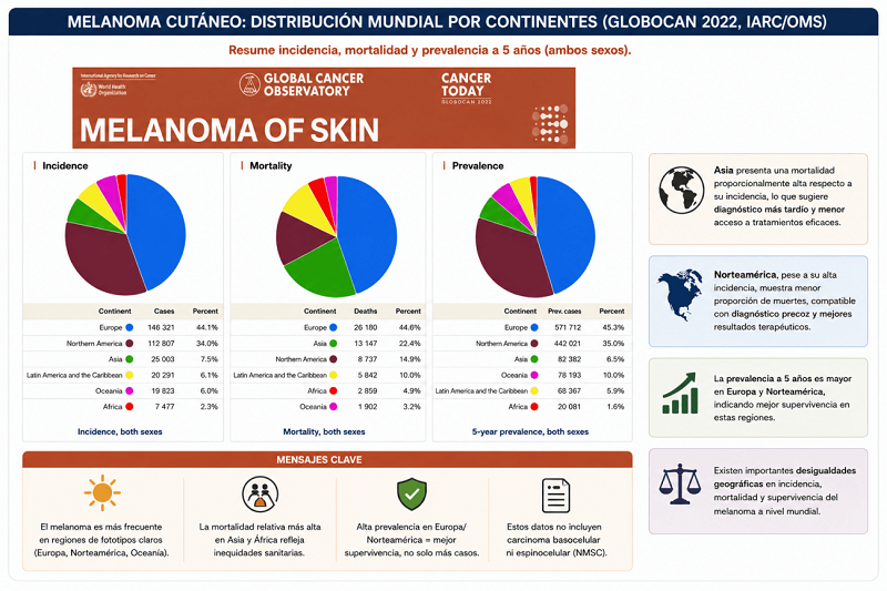 El cáncer de piel entra en una nueva era de prevención y diagnóstico precoz