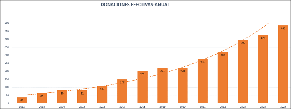 77 personas se inscriben cada día como donantes de médula ósea en España