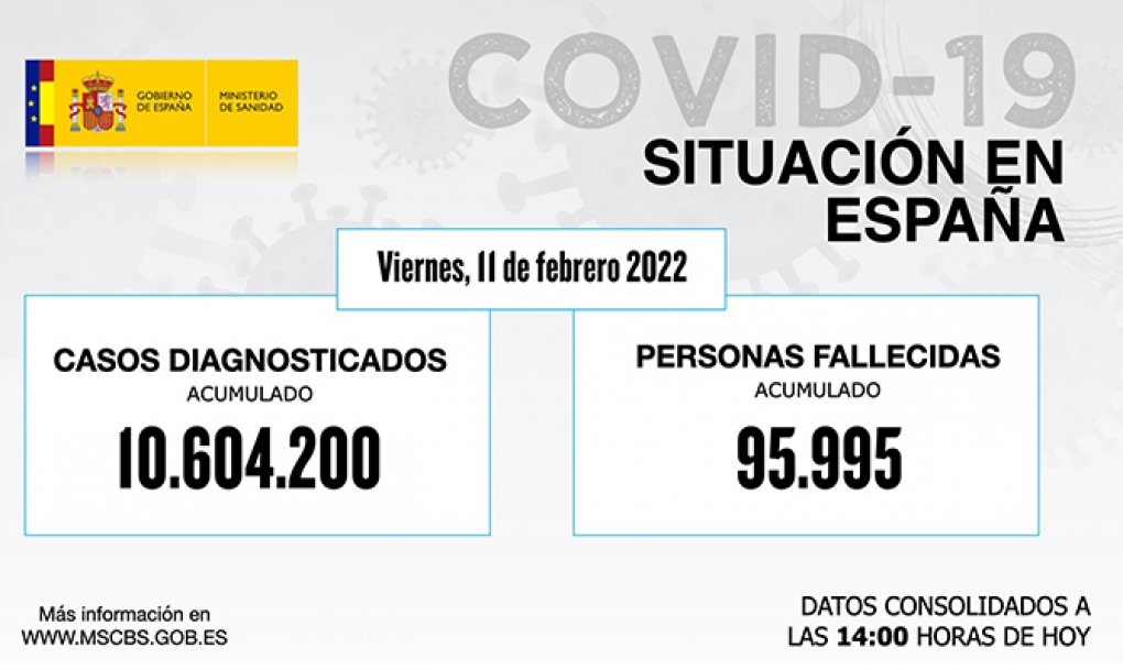Bajan un 33% los casos de coronavirus notificados en España, pero 1.760 personas han muerto con covid-19 en la última semana