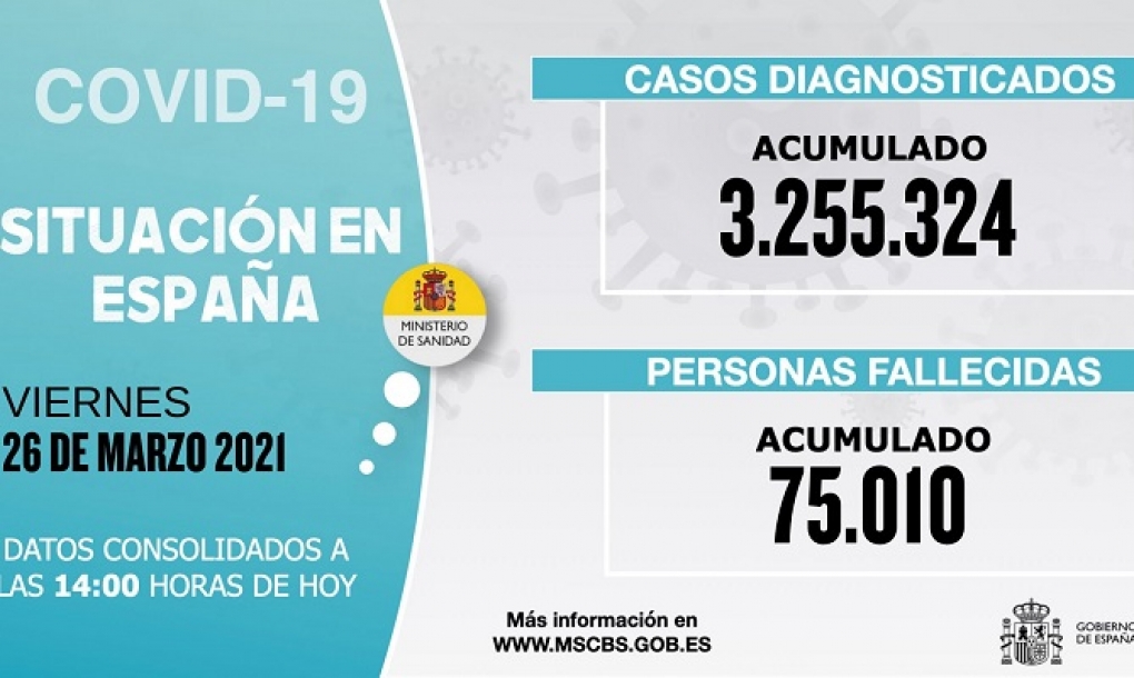 Duro ascenso de la covid-19 en el inicio de la Semana Santa: 7.586 nuevos contagios y 590 muertes en un día