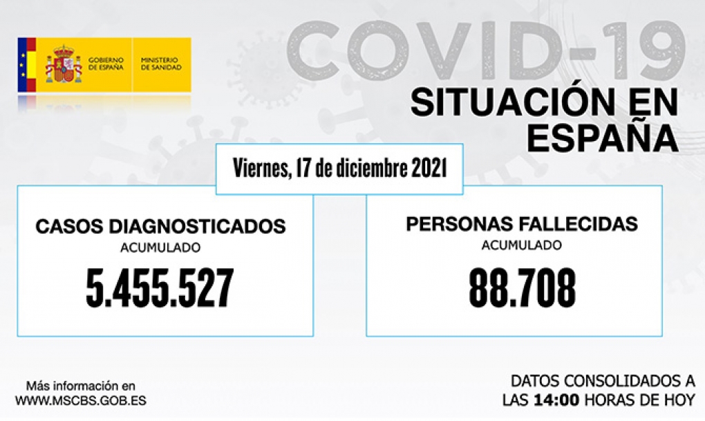 España registra 165.337 contagios de coronavirus en una semana, casi el doble que el pasado viernes