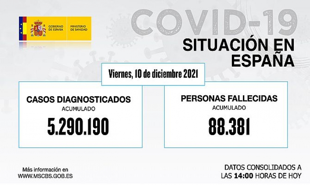 España suma 87.232 contagios de coronavirus en la última semana y la incidencia se dispara hasta los 323 casos