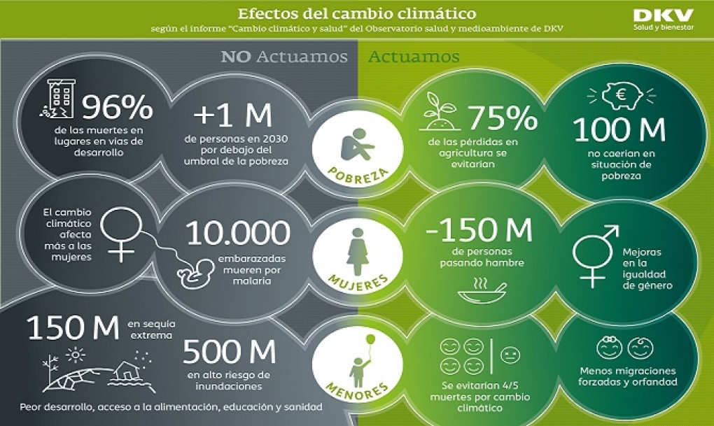 El cambio climático afecta de forma especial a la salud de los más pobres, mujeres y niños