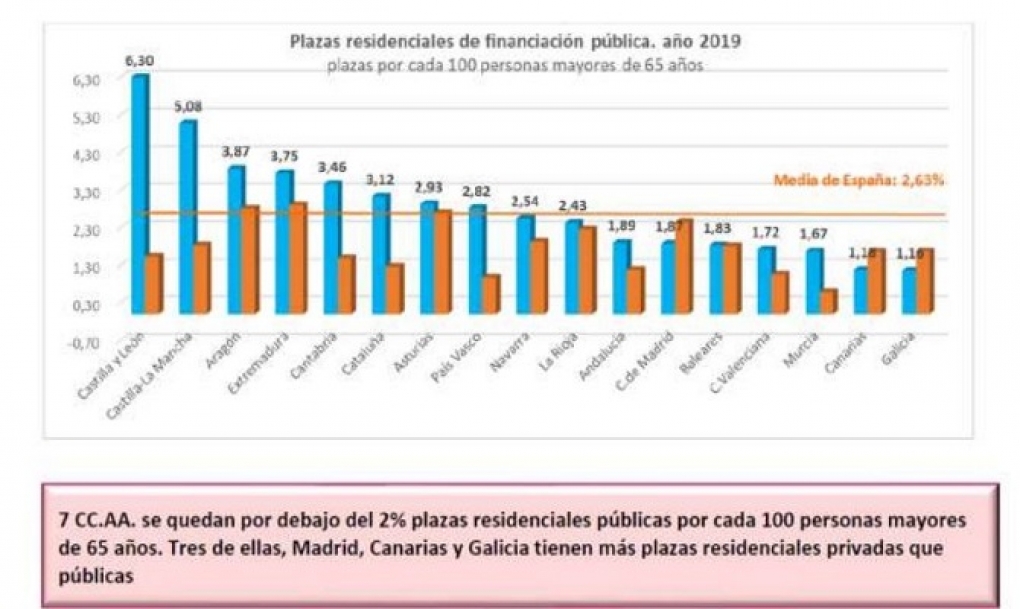 Castilla y León lidera en España el número de plazas residenciales con financiación pública