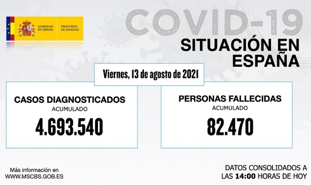 Los casos de covid-19 en España bajan a 15.657, un 30% menos que hace una semana