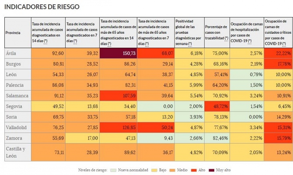 Castilla y León roza el riesgo bajo de transmisión por covid-19, pero suma 32 fallecidos en los hospitales desde el viernes, uno más que la semana anterior